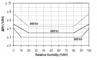 AH-106 Digital humidity sensor module with pin-type